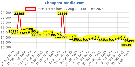 myntra.com Urban Jungle Set Of 3 Colourblocked  Hard-Sided  Medium Trolley Bag urban jungle Price History Graph from 27 Aug 2024 to 1 Dec 2025