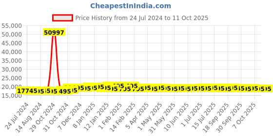 myntra.com Urban Jungle Set Of 3 Textured Hard Sided Trolley Suitcase urban jungle Price History Graph from 24 Jul 2024 to 10 Oct 2025