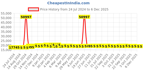 myntra.com Urban Jungle Set Of 3 Yellow & Grey Hard Luggage Trolley urban jungle Price History Graph from 24 Jul 2024 to 5 Dec 2025