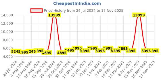 myntra.com Urban Jungle Textured Cabin Hard Luggage Trolley urban jungle Price History Graph from 24 Jul 2024 to 17 Nov 2025