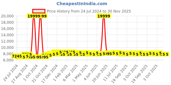 myntra.com Urban Jungle Textured Hard Large Water Resistant Trolley Bag urban jungle Price History Graph from 24 Jul 2024 to 30 Nov 2025