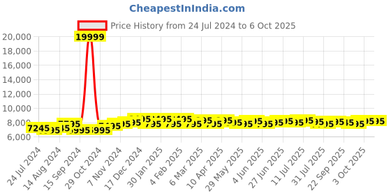 myntra.com Urban Jungle Textured Hard Sided Large Trolley Suitcase urban jungle Price History Graph from 24 Jul 2024 to 5 Oct 2025