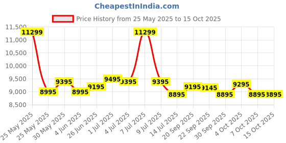 myntra.com Urban Jungle Textured Hard-Sided Large Trolley Suitcase urban jungle Price History Graph from 25 May 2025 to 14 Oct 2025