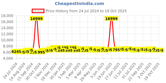 myntra.com Urban Jungle Textured Hard Sided Medium Trolley Suitcase urban jungle Price History Graph from 24 Jul 2024 to 17 Oct 2025