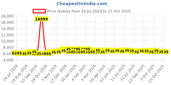 myntra.com Urban Jungle Textured Hard Sided Medium Trolley Suitcase urban jungle Price History Graph from 24 Jul 2024 to 15 Oct 2025