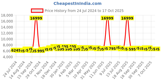 myntra.com Urban Jungle Textured Hard Sided Medium Trolley Suitcase urban jungle Price History Graph from 24 Jul 2024 to 16 Oct 2025