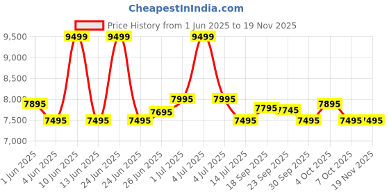 myntra.com Urban Jungle Textured Hard-Sided Medium Trolley Suitcase urban jungle Price History Graph from 1 Jun 2025 to 19 Nov 2025