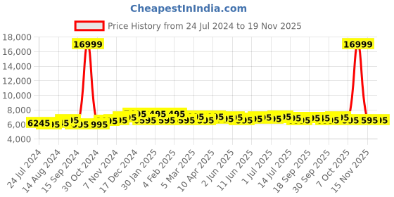 myntra.com Urban Jungle Textured Water Resistant Hard Medium Trolley Bag urban jungle Price History Graph from 24 Jul 2024 to 18 Nov 2025