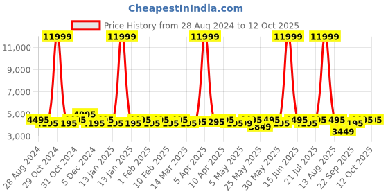 myntra.com Urban Jungle Unisex Backpack urban jungle Price History Graph from 28 Aug 2024 to 11 Oct 2025