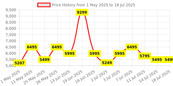 myntra.com Urban Jungle Unisex Camouflage Backpack urban jungle Price History Graph from 1 May 2025 to 18 Jul 2025