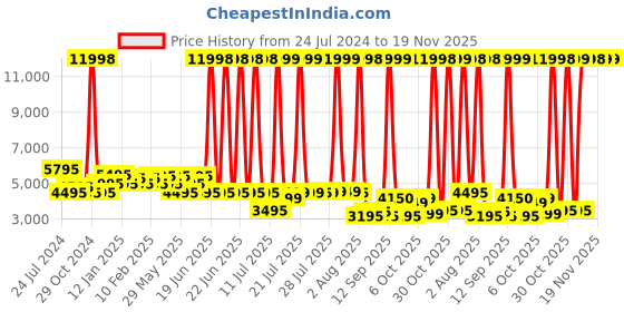 myntra.com Urban Jungle Unisex Colourblocked Backpack urban jungle Price History Graph from 24 Jul 2024 to 19 Nov 2025