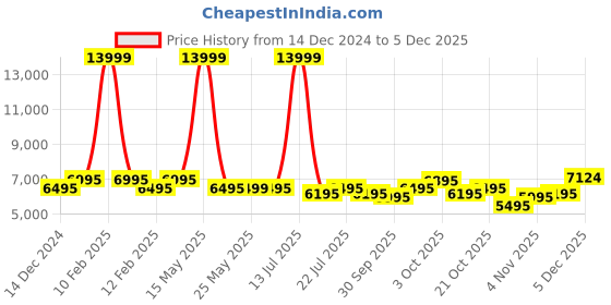 myntra.com Urban Jungle Unisex Front-Open Hard-Sided Cabin Trolley Bag urban jungle Price History Graph from 14 Dec 2024 to 2 Dec 2025
