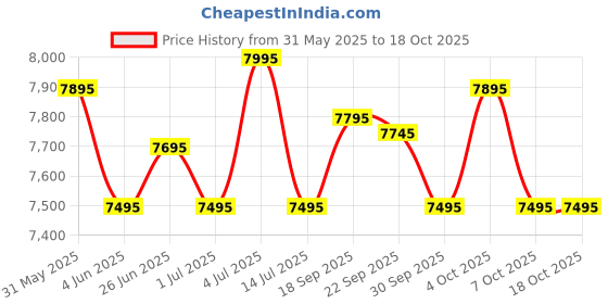 myntra.com Urban Jungle Unisex Lumolite Hard Sided Trolley Suitcase urban jungle Price History Graph from 31 May 2025 to 18 Oct 2025