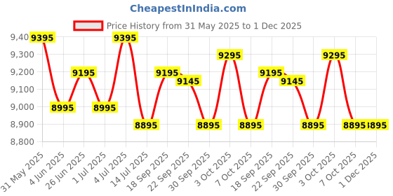 myntra.com Urban Jungle Unisex Lumolite Hard Sided Trolley Suitcase urban jungle Price History Graph from 31 May 2025 to 1 Dec 2025