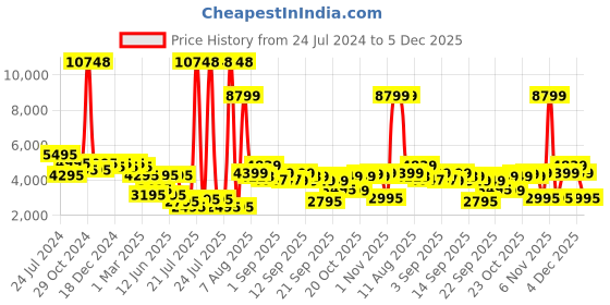 myntra.com Urban Jungle Unisex Water Resistant Ergonomic Backpack urban jungle Price History Graph from 24 Jul 2024 to 5 Dec 2025