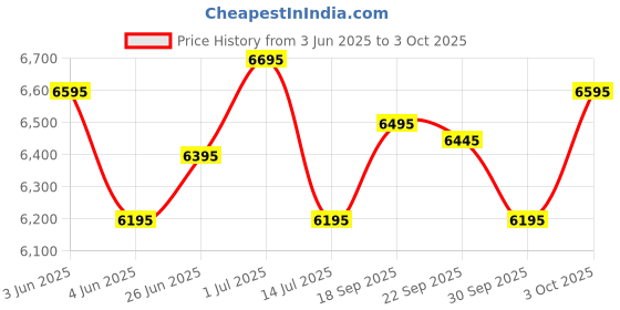 myntra.com Urban Jungle Up to 10 Kg Non-Padded Lumolite Hard Sided Trolley Suitcase urban jungle Price History Graph from 3 Jun 2025 to 3 Oct 2025