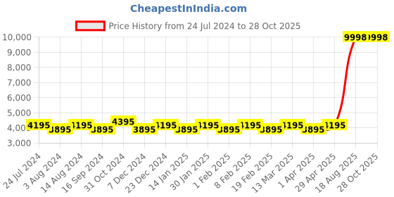 myntra.com Urban Jungle Voyager Large Casual Duffel Bag urban jungle Price History Graph from 24 Jul 2024 to 27 Oct 2025
