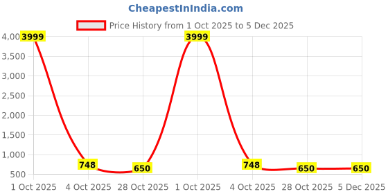 myntra.com URBAN KANYA Birds Printed Silk Dupatta urban kanya Price History Graph from 1 Oct 2025 to 5 Dec 2025