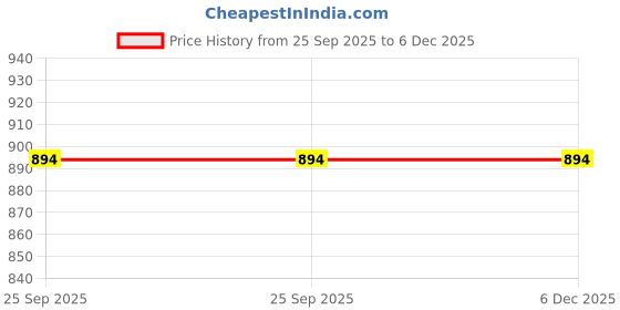 myntra.com URBAN KANYA Floral Embroidered Gotta Patti Silk Dupatta urban kanya Price History Graph from 25 Sep 2025 to 5 Dec 2025