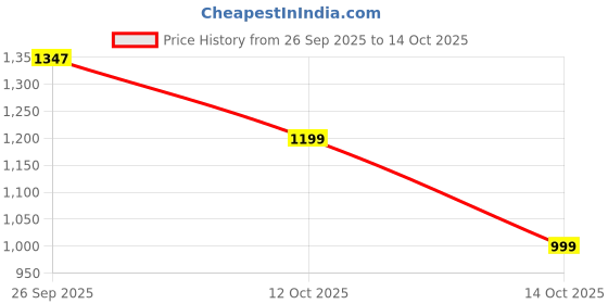 myntra.com URBAN KANYA Woven Design Nehru Jacket urban kanya Price History Graph from 26 Sep 2025 to 14 Oct 2025
