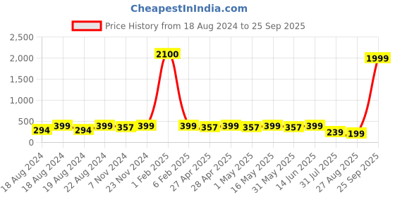 myntra.com Urban Komfort Women Red Extended Sleeves T-shirt urban komfort Price History Graph from 18 Aug 2024 to 25 Sep 2025