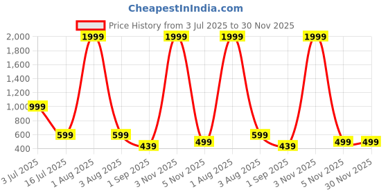 myntra.com URBAN LEATHER Men Abstract Textured Leather Three Fold Wallet urban leather Price History Graph from 3 Jul 2025 to 29 Nov 2025