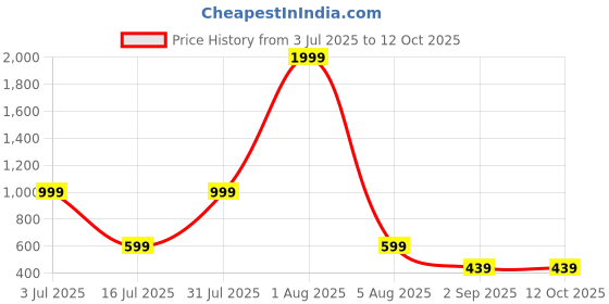 myntra.com URBAN LEATHER Men Abstract Textured Leather Two Fold Wallet urban leather Price History Graph from 3 Jul 2025 to 12 Oct 2025