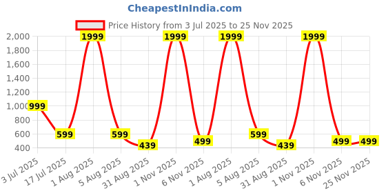 myntra.com URBAN LEATHER Men Abstract Textured Leather Two Fold Wallet urban leather Price History Graph from 3 Jul 2025 to 24 Nov 2025