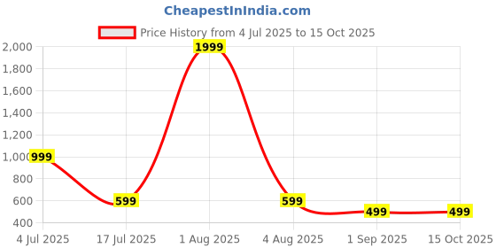 myntra.com URBAN LEATHER Men Abstract Textured Leather Two Fold Wallet urban leather Price History Graph from 4 Jul 2025 to 14 Oct 2025