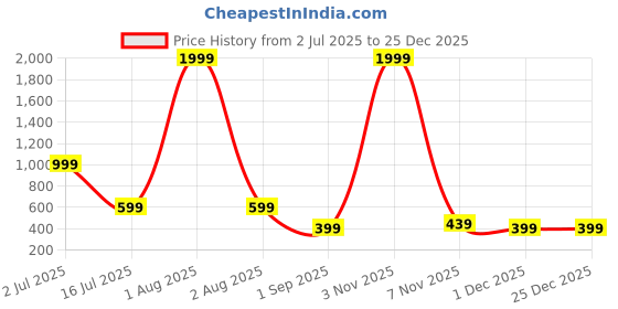 myntra.com URBAN LEATHER Men Leather Two Fold Wallet urban leather Price History Graph from 2 Jul 2025 to 25 Dec 2025