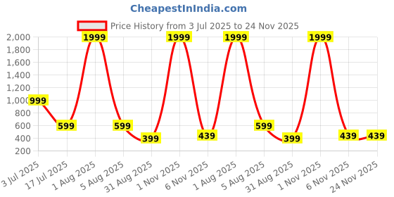 myntra.com URBAN LEATHER Men Leather Two Fold Wallet urban leather Price History Graph from 3 Jul 2025 to 24 Nov 2025