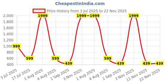 myntra.com URBAN LEATHER Men Leather Two Fold Wallet urban leather Price History Graph from 3 Jul 2025 to 22 Nov 2025