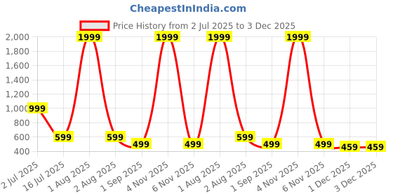myntra.com URBAN LEATHER Men Leather Two Fold Wallet urban leather Price History Graph from 2 Jul 2025 to 3 Dec 2025