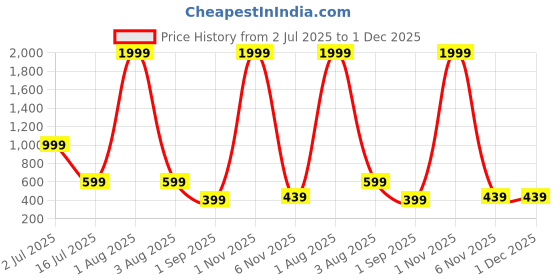 myntra.com URBAN LEATHER Men Leather Two Fold Wallet urban leather Price History Graph from 2 Jul 2025 to 30 Nov 2025