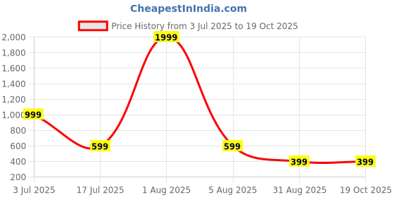 myntra.com URBAN LEATHER Men Leather Two Fold Wallet urban leather Price History Graph from 3 Jul 2025 to 17 Oct 2025