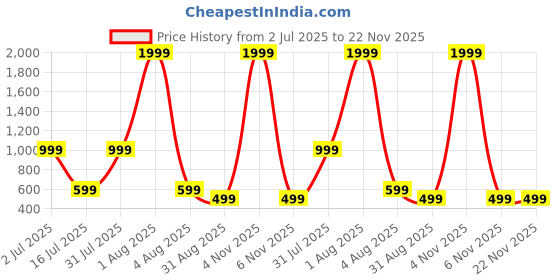 myntra.com URBAN LEATHER Men Leather Two Fold Wallet urban leather Price History Graph from 2 Jul 2025 to 22 Nov 2025