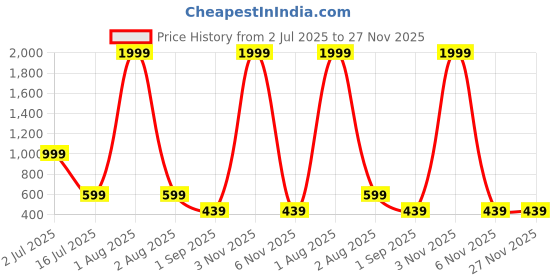 myntra.com URBAN LEATHER Men Leather Two Fold Wallet urban leather Price History Graph from 2 Jul 2025 to 27 Nov 2025
