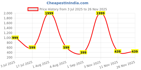 myntra.com URBAN LEATHER Men Leather Two Fold Wallet urban leather Price History Graph from 3 Jul 2025 to 25 Nov 2025
