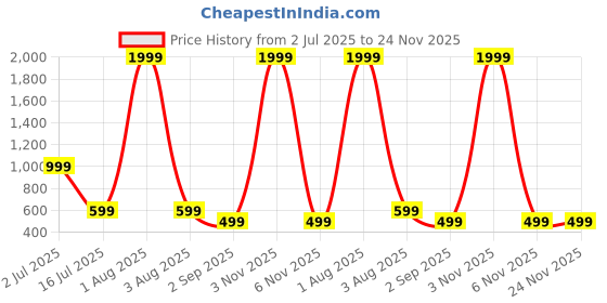 myntra.com URBAN LEATHER Men Leather Two Fold Wallet urban leather Price History Graph from 2 Jul 2025 to 24 Nov 2025