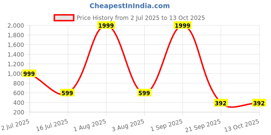 myntra.com URBAN LEATHER Men Self Design Leather Two Fold Wallet urban leather Price History Graph from 2 Jul 2025 to 12 Oct 2025