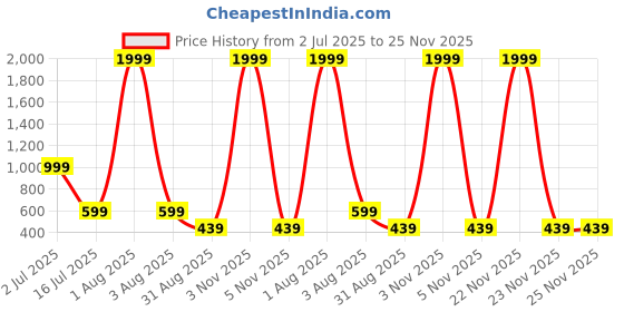 myntra.com URBAN LEATHER Men Solid Leather Two Fold Wallet urban leather Price History Graph from 2 Jul 2025 to 24 Nov 2025