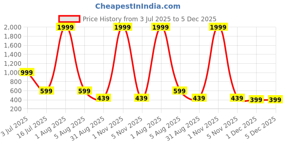 myntra.com URBAN LEATHER Men Textured Leather Three Fold Wallet urban leather Price History Graph from 3 Jul 2025 to 5 Dec 2025
