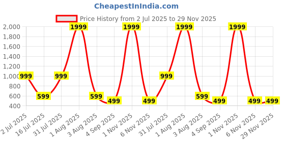 myntra.com URBAN LEATHER Men Textured Leather Three Fold Wallet urban leather Price History Graph from 2 Jul 2025 to 29 Nov 2025