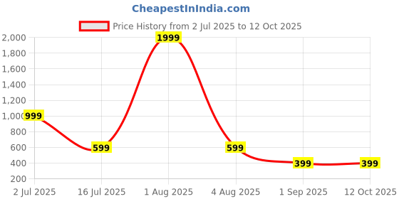 myntra.com URBAN LEATHER Men Textured Leather Two Fold Wallet urban leather Price History Graph from 2 Jul 2025 to 12 Oct 2025