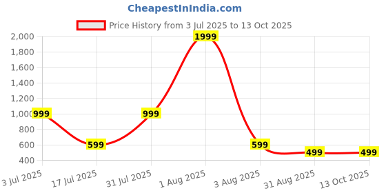 myntra.com URBAN LEATHER Men Textured Short Two Fold Wallet urban leather Price History Graph from 3 Jul 2025 to 13 Oct 2025