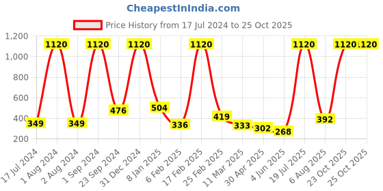 myntra.com Urban Magic 110 TC Cream-Coloured & Red Geometric Single Bedsheet with 1 Pillow Covers urban magic Price History Graph from 17 Jul 2024 to 24 Oct 2025