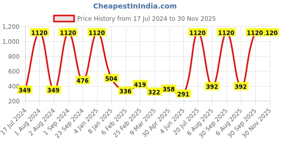 myntra.com Urban Magic Black & Beige 130 TC Single Bedsheet with 1 Pillow Covers urban magic Price History Graph from 17 Jul 2024 to 30 Nov 2025