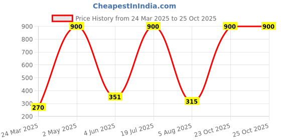 myntra.com Urban Magic Blue & Pink Floral 104 TC Single Bedsheet with 1 Pillow Covers urban magic Price History Graph from 24 Mar 2025 to 24 Oct 2025