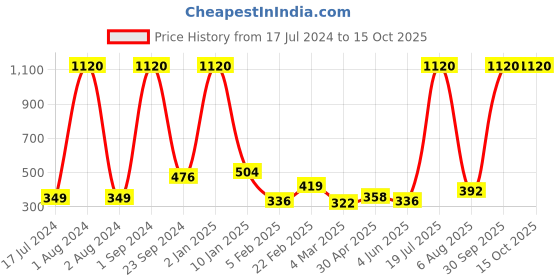 myntra.com Urban Magic Blue & Red Graphic 130 TC Single Bedsheet with 1 Pillow Covers urban magic Price History Graph from 17 Jul 2024 to 15 Oct 2025