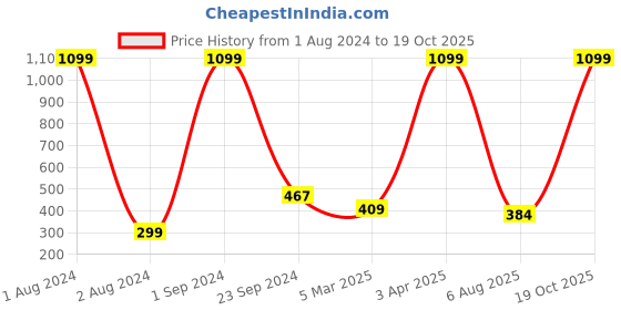 myntra.com Urban Magic Blue & White Striped 160 GSM Bath Towel urban magic Price History Graph from 1 Aug 2024 to 19 Oct 2025
